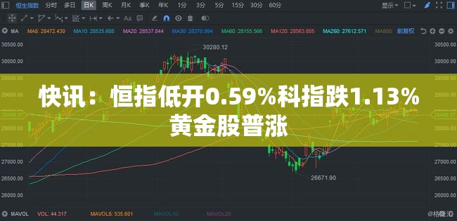 快讯：恒指低开0.59%科指跌1.13%黄金股普涨
