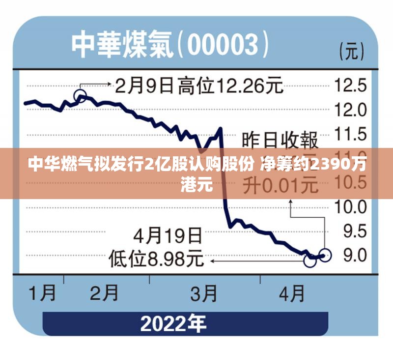 中华燃气拟发行2亿股认购股份 净筹约2390万港元