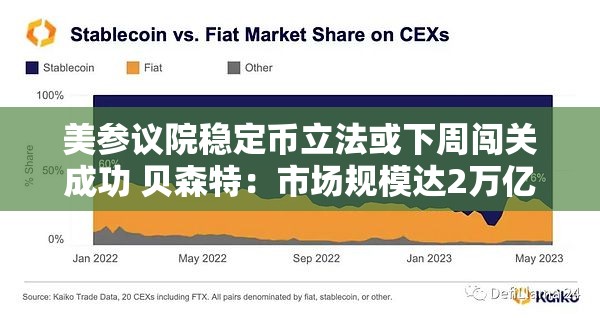 美参议院稳定币立法或下周闯关成功 贝森特：市场规模达2万亿美元具合理性