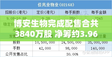 博安生物完成配售合共3840万股 净筹约3.96亿港元