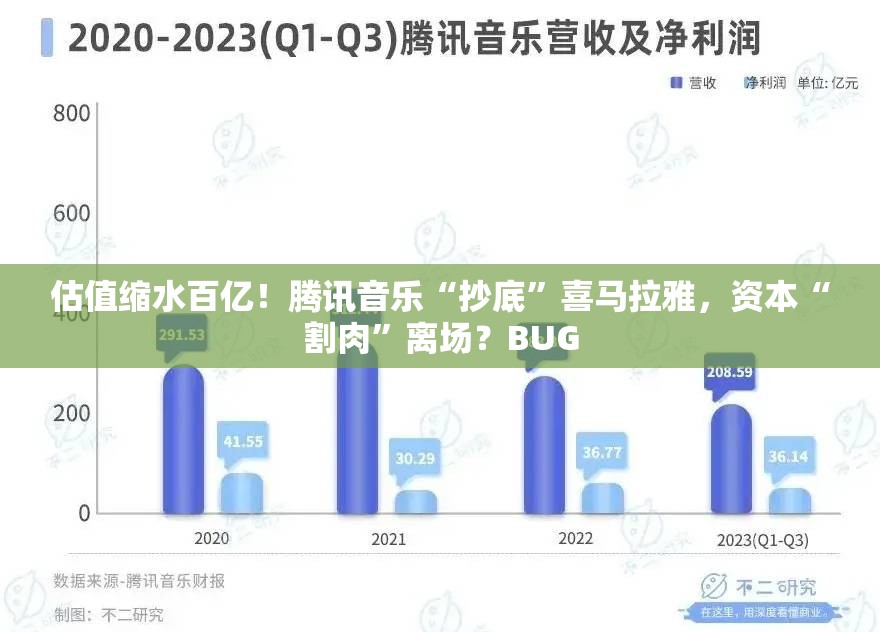 估值缩水百亿！腾讯音乐“抄底”喜马拉雅，资本“割肉”离场？BUG