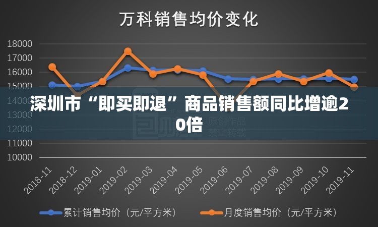 深圳市“即买即退”商品销售额同比增逾20倍