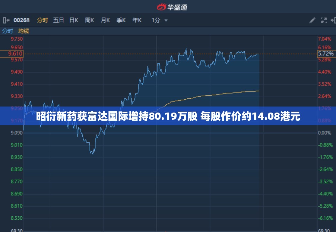 昭衍新药获富达国际增持80.19万股 每股作价约14.08港元