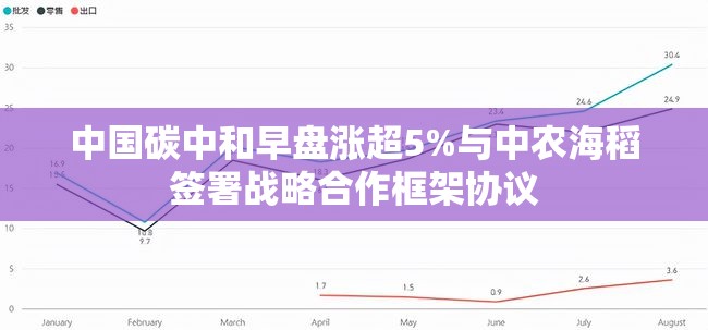 中国碳中和早盘涨超5%与中农海稻签署战略合作框架协议