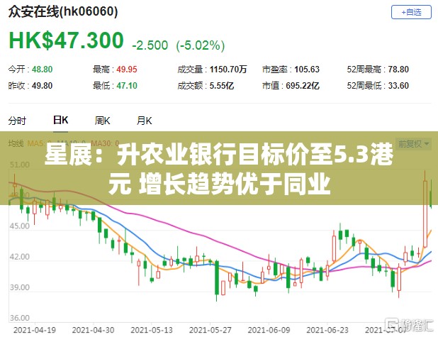 星展：升农业银行目标价至5.3港元 增长趋势优于同业