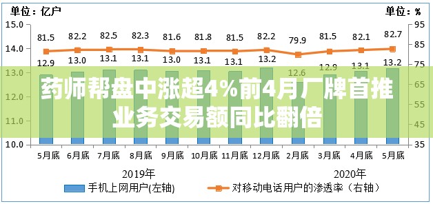 药师帮盘中涨超4%前4月厂牌首推业务交易额同比翻倍