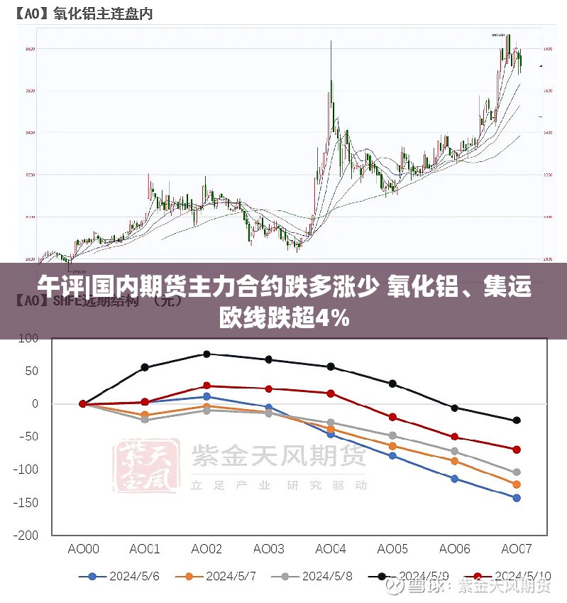 午评|国内期货主力合约跌多涨少 氧化铝、集运欧线跌超4%