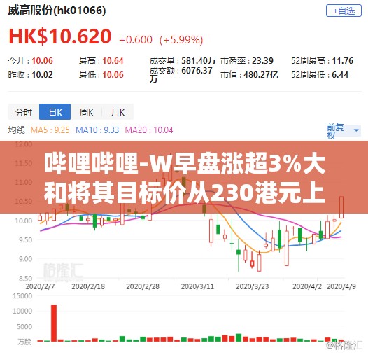 哔哩哔哩-W早盘涨超3%大和将其目标价从230港元上调至240港元