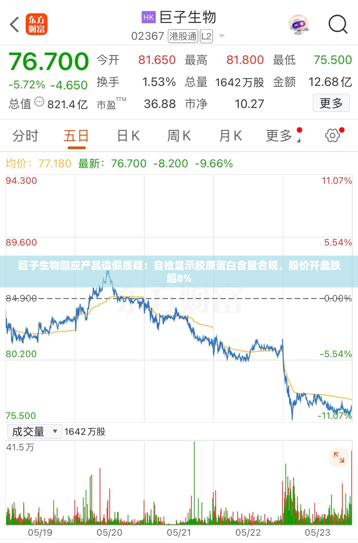 巨子生物回应产品造假质疑：自检显示胶原蛋白含量合规，股价开盘跌超8%