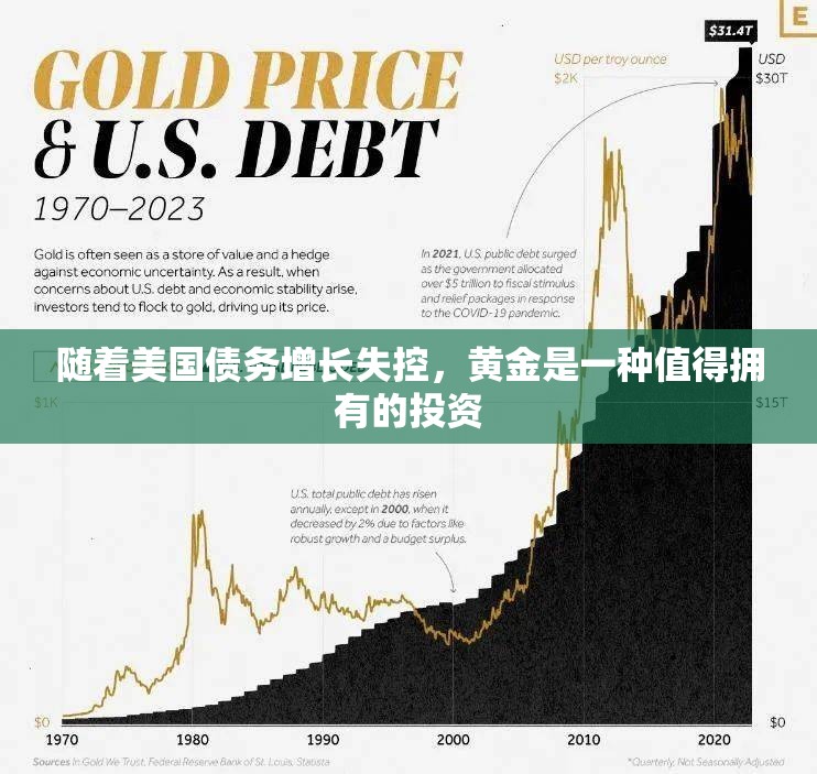 随着美国债务增长失控，黄金是一种值得拥有的投资