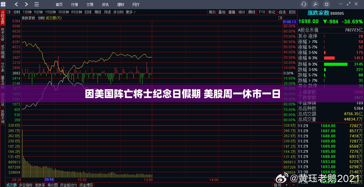 因美国阵亡将士纪念日假期 美股周一休市一日