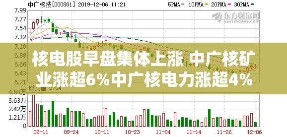 核电股早盘集体上涨 中广核矿业涨超6%中广核电力涨超4%