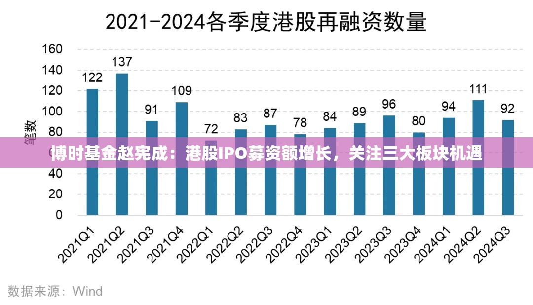 博时基金赵宪成：港股IPO募资额增长，关注三大板块机遇