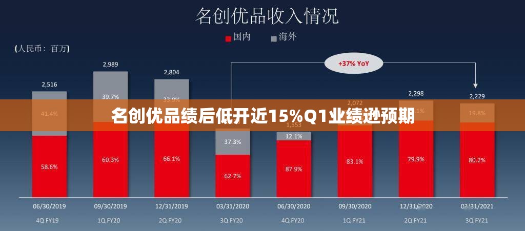 名创优品绩后低开近15%Q1业绩逊预期