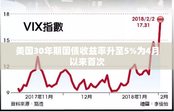 美国30年期国债收益率升至5%为4月以来首次