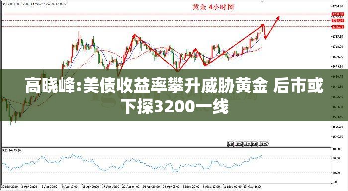 高晓峰:美债收益率攀升威胁黄金 后市或下探3200一线