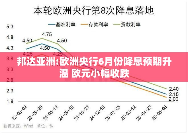 邦达亚洲:欧洲央行6月份降息预期升温 欧元小幅收跌