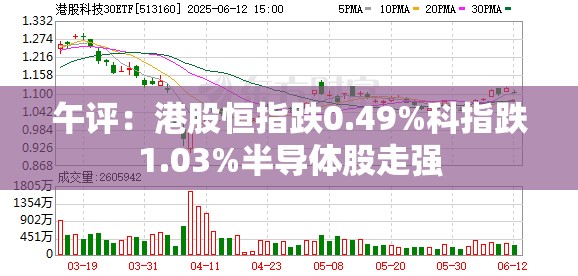 午评：港股恒指跌0.49%科指跌1.03%半导体股走强