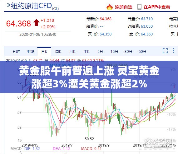 黄金股午前普遍上涨 灵宝黄金涨超3%潼关黄金涨超2%