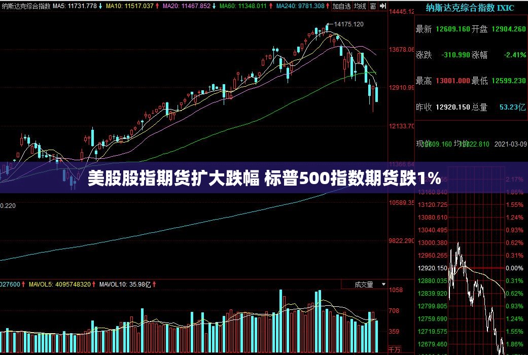 美股股指期货扩大跌幅 标普500指数期货跌1%