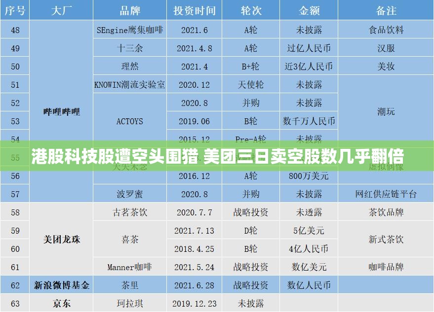港股科技股遭空头围猎 美团三日卖空股数几乎翻倍