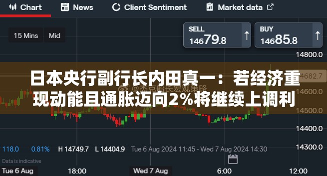 日本央行副行长内田真一：若经济重现动能且通胀迈向2%将继续上调利率，美元兑日元维持震荡调整