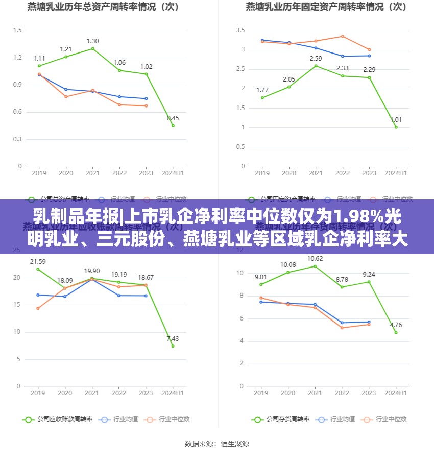 乳制品年报|上市乳企净利率中位数仅为1.98%光明乳业、三元股份、燕塘乳业等区域乳企净利率大幅下滑