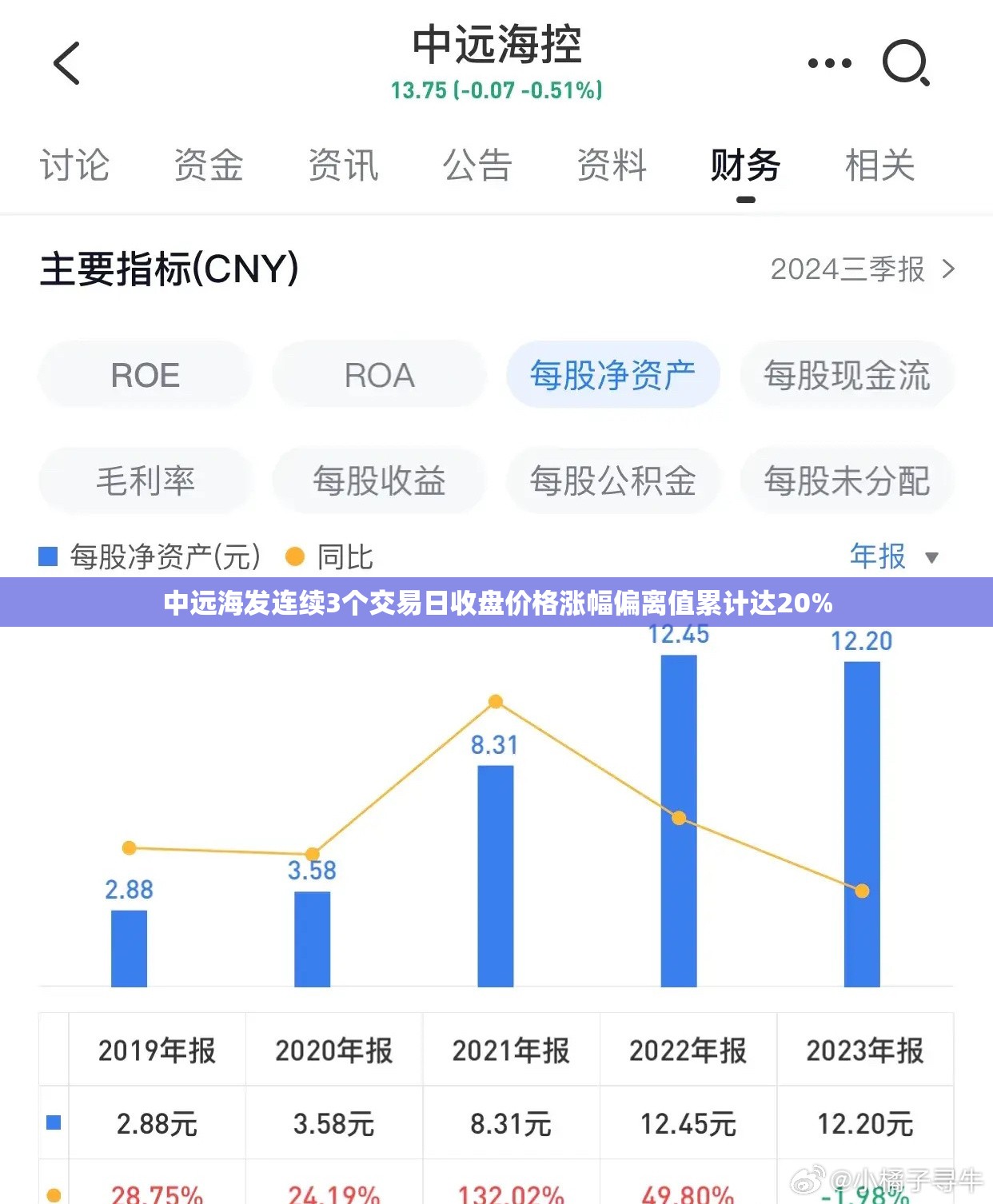 中远海发连续3个交易日收盘价格涨幅偏离值累计达20%