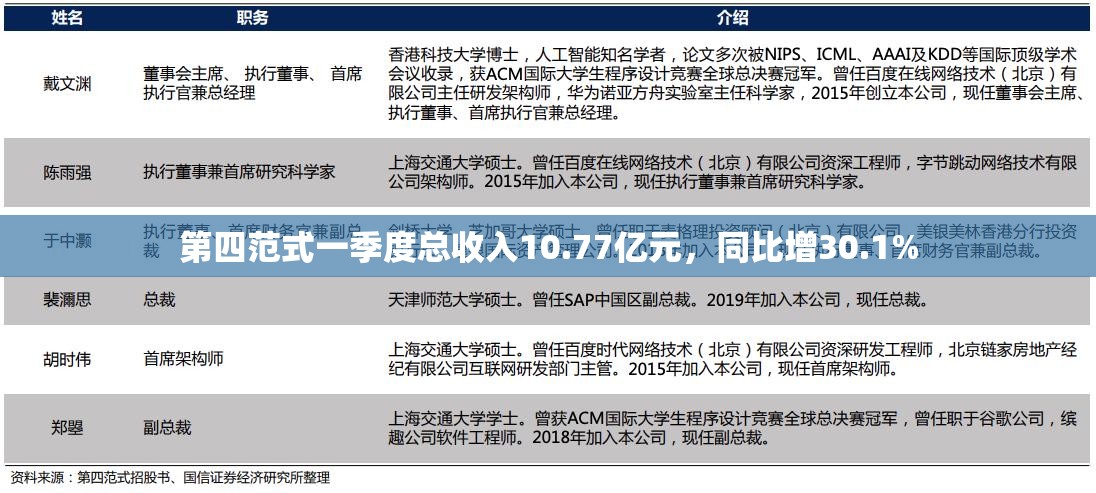 第四范式一季度总收入10.77亿元，同比增30.1%