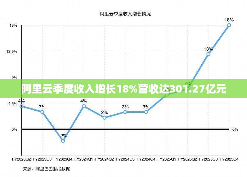 阿里云季度收入增长18%营收达301.27亿元