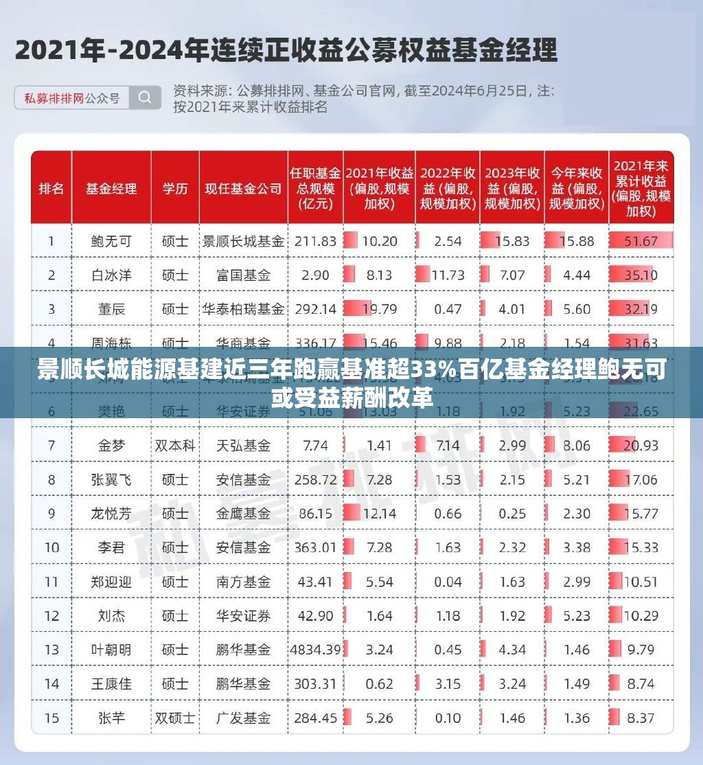 景顺长城能源基建近三年跑赢基准超33%百亿基金经理鲍无可或受益薪酬改革