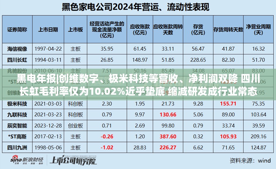 黑电年报|创维数字、极米科技等营收、净利润双降 四川长虹毛利率仅为10.02%近乎垫底 缩减研发成行业常态