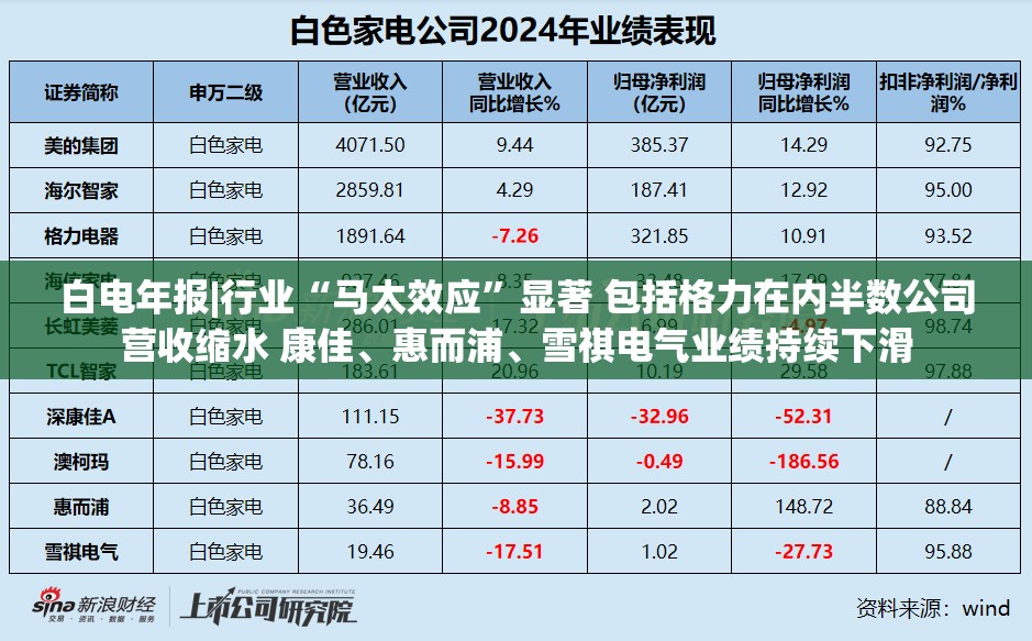 白电年报|行业“马太效应”显著 包括格力在内半数公司营收缩水 康佳、惠而浦、雪祺电气业绩持续下滑