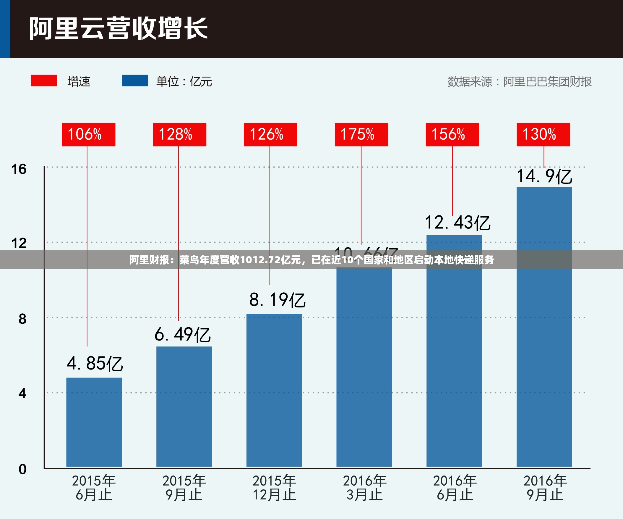 阿里财报：菜鸟年度营收1012.72亿元，已在近10个国家和地区启动本地快递服务