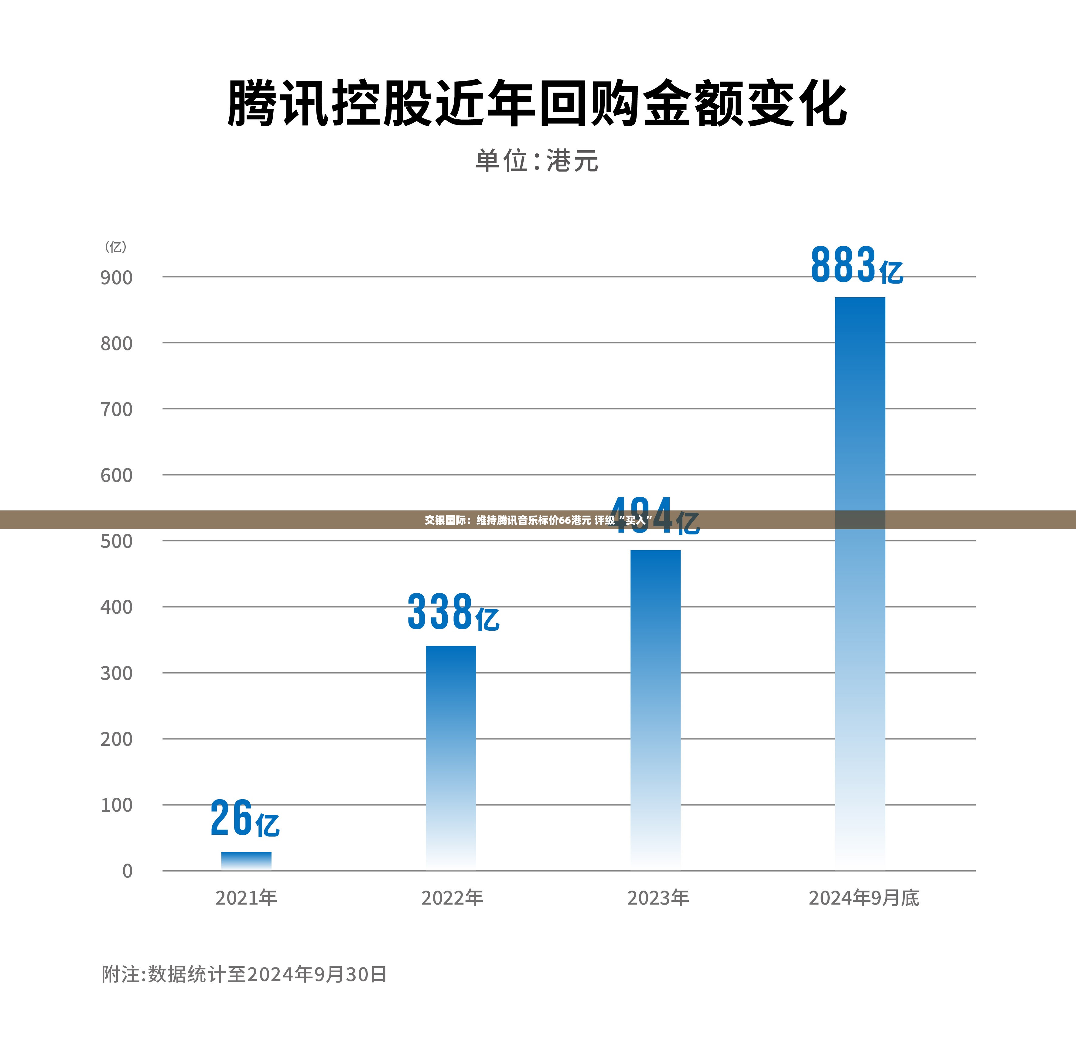 交银国际：维持腾讯音乐标价66港元 评级“买入”