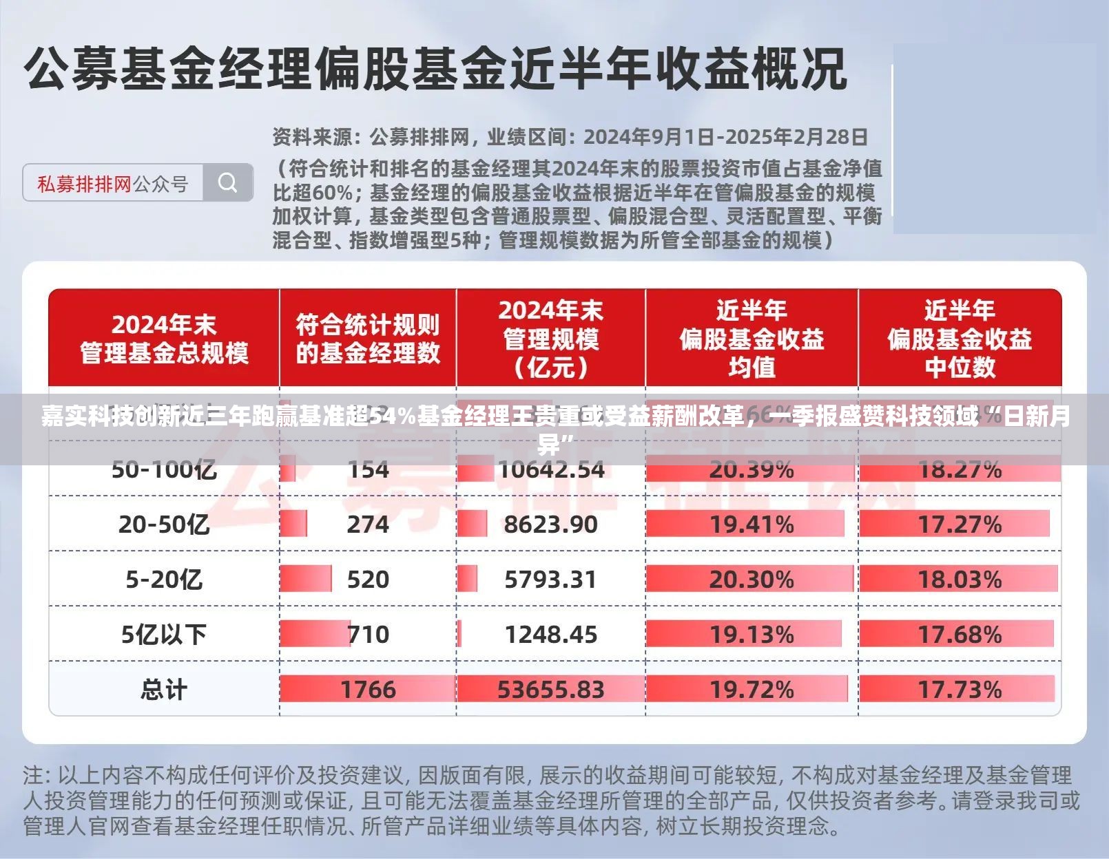 嘉实科技创新近三年跑赢基准超54%基金经理王贵重或受益薪酬改革，一季报盛赞科技领域“日新月异”