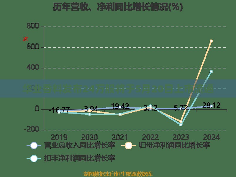 华业香料发布24万股将于5月20日上市流通