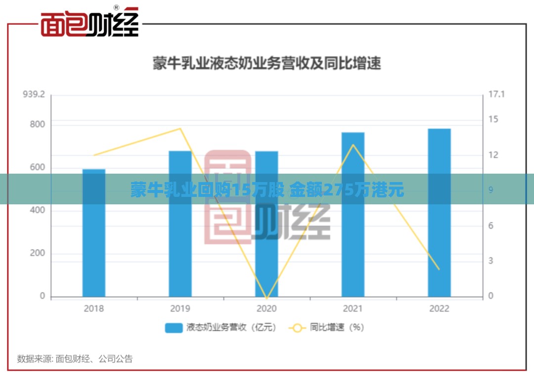 蒙牛乳业回购15万股 金额275万港元