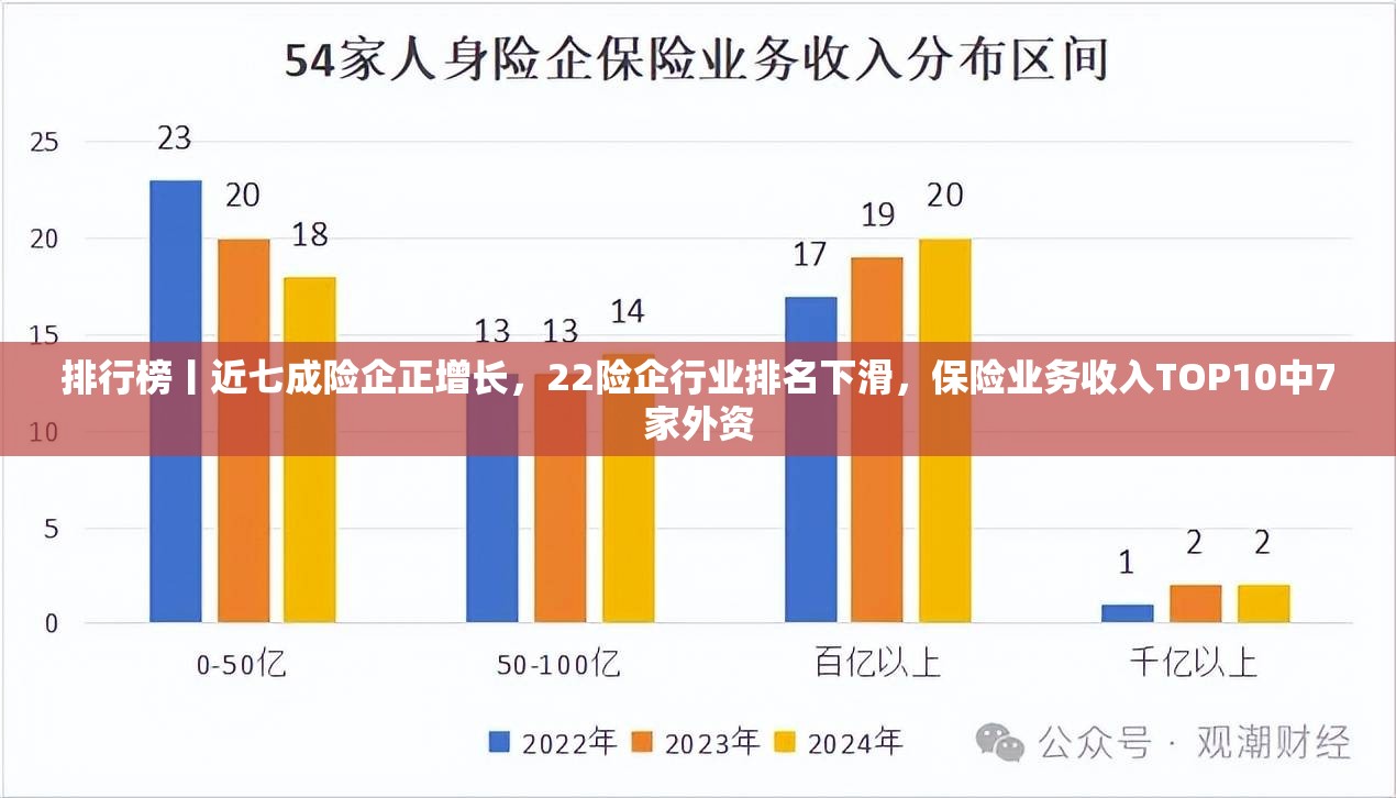 排行榜丨近七成险企正增长，22险企行业排名下滑，保险业务收入TOP10中7家外资