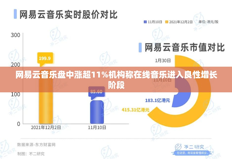 网易云音乐盘中涨超11%机构称在线音乐进入良性增长阶段