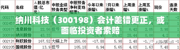 纳川科技（300198）会计差错更正，或面临投资者索赔