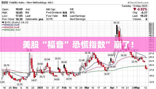 美股“福音”恐慌指数”崩了！
