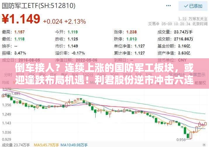 倒车接人？连续上涨的国防军工板块，或迎逢跌布局机遇！利君股份逆市冲击六连板