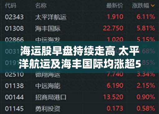 海运股早盘持续走高 太平洋航运及海丰国际均涨超5%