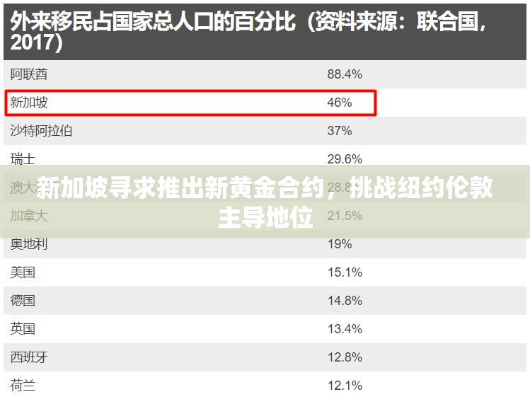 新加坡寻求推出新黄金合约，挑战纽约伦敦主导地位