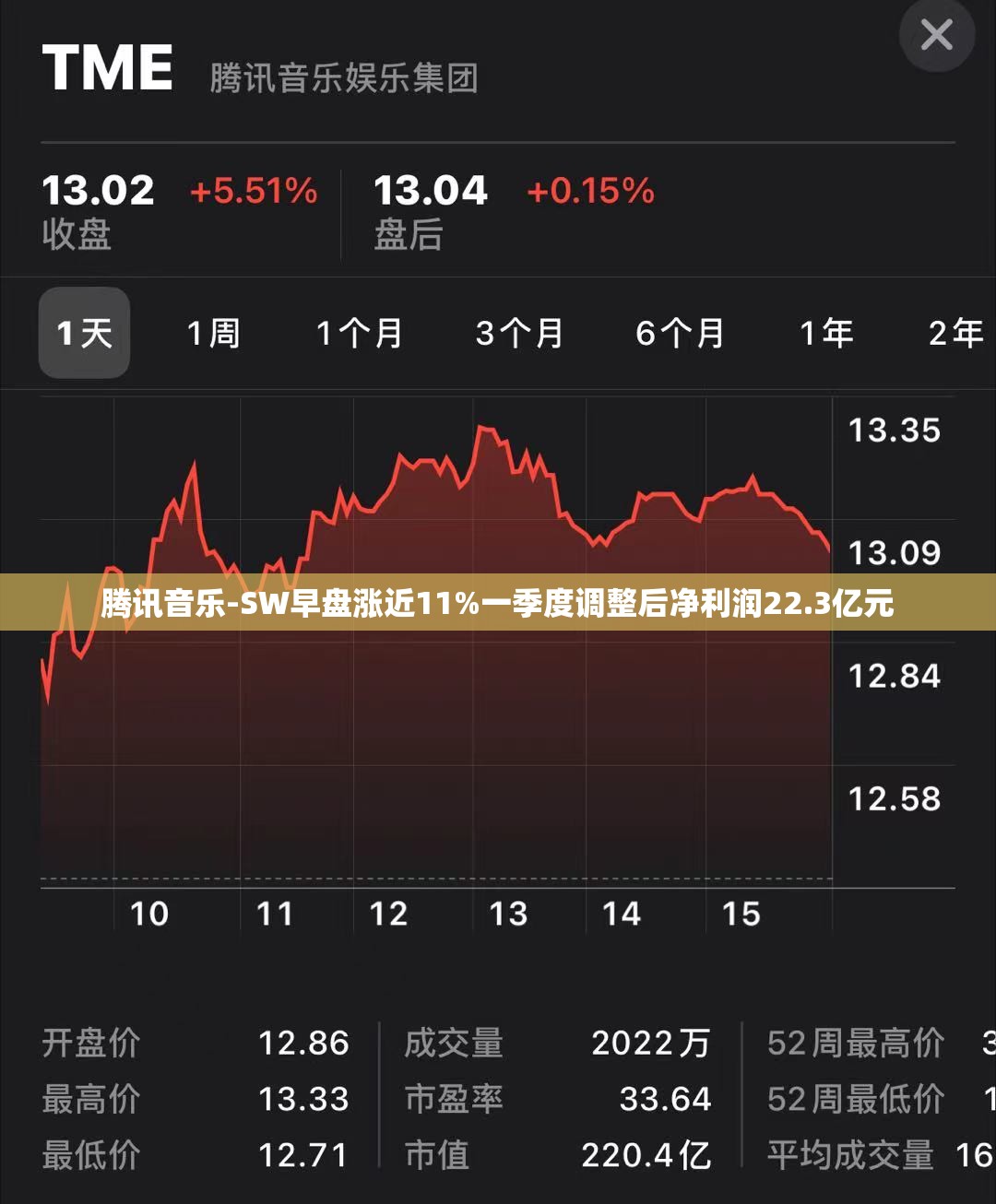 腾讯音乐-SW早盘涨近11%一季度调整后净利润22.3亿元