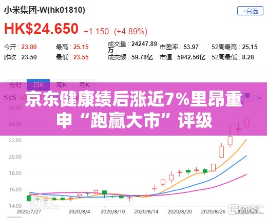 京东健康绩后涨近7%里昂重申“跑赢大市”评级