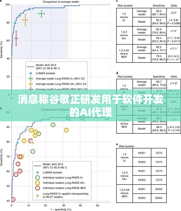 消息称谷歌正研发用于软件开发的AI代理