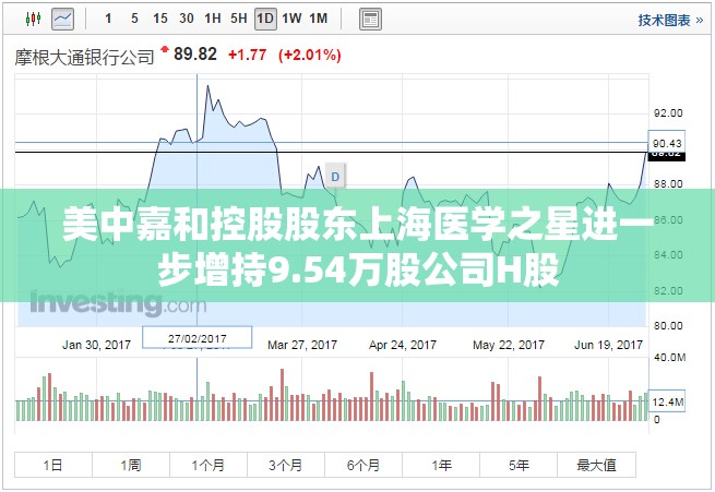 美中嘉和控股股东上海医学之星进一步增持9.54万股公司H股