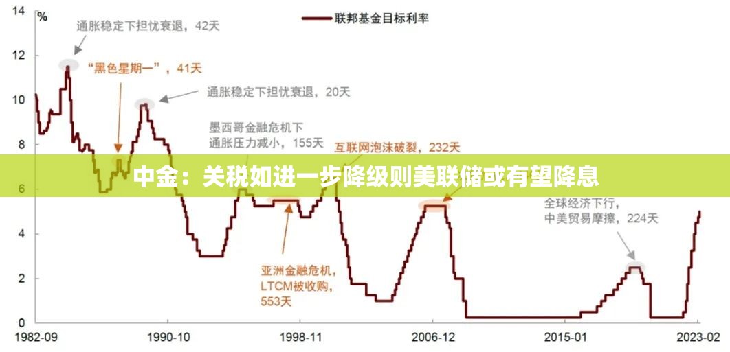 中金：关税如进一步降级则美联储或有望降息